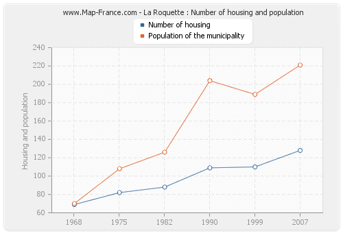 La Roquette : Number of housing and population